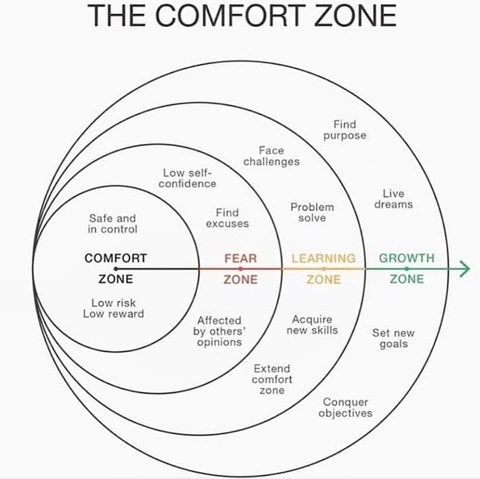 Comfort Zone Diagram